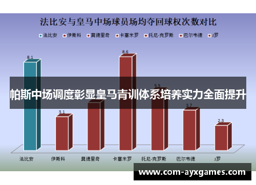 帕斯中场调度彰显皇马青训体系培养实力全面提升